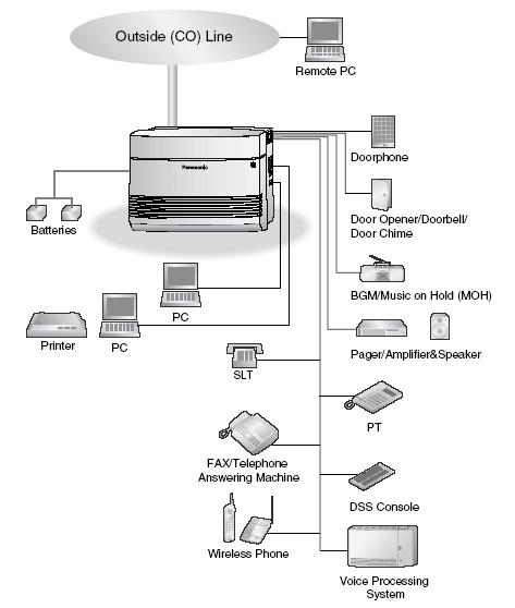 so do ket noi he thong tong dai Panasonic KX -TES 824.JPG